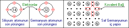 Silisyum ve Germanyum atomları