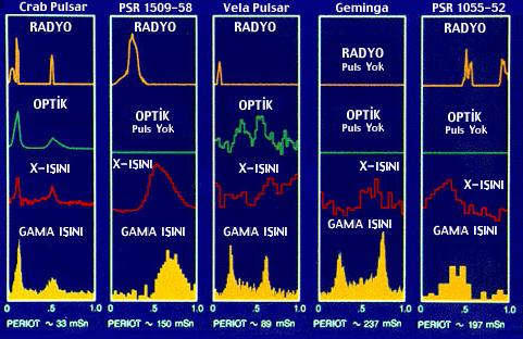 Radiation From Five Pulsars . 