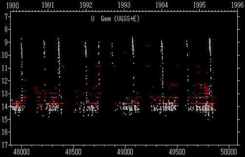 Light Curve of Dwarf Nova U Geminorum