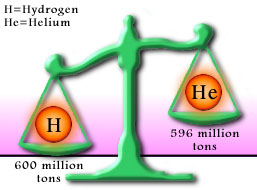 Hydrogen and Helium Weight Comparison