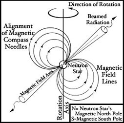 Pulsar Model